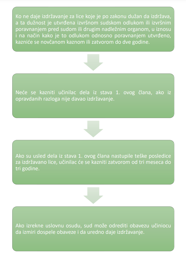 Zakonski članovi za alimentaciju