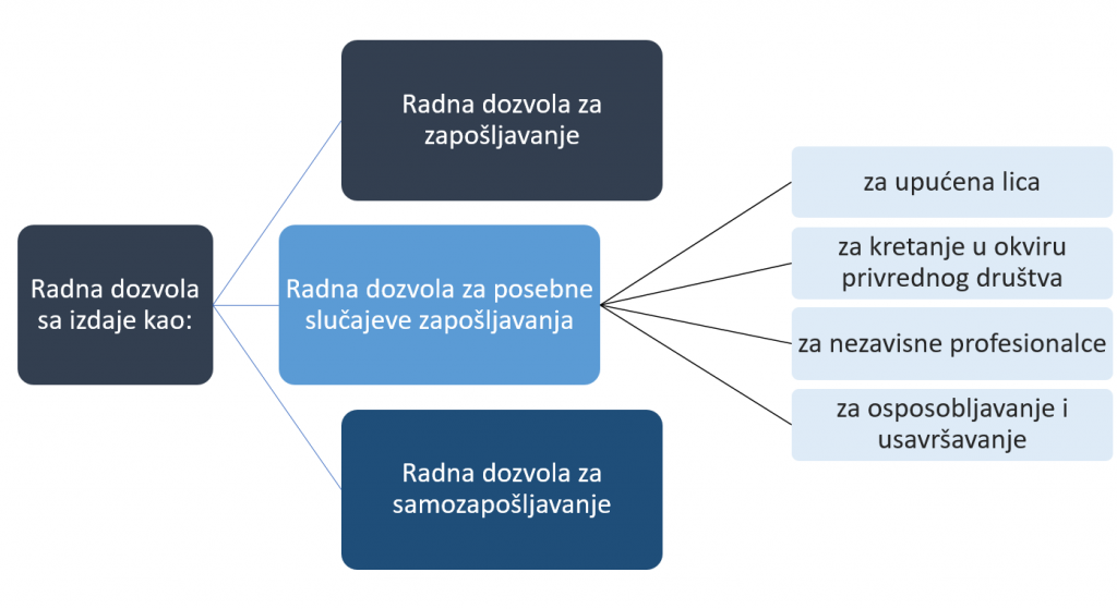 Radne dozvole svi elementi